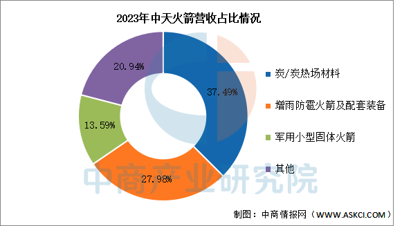 数据来源:中商产业研究院整理