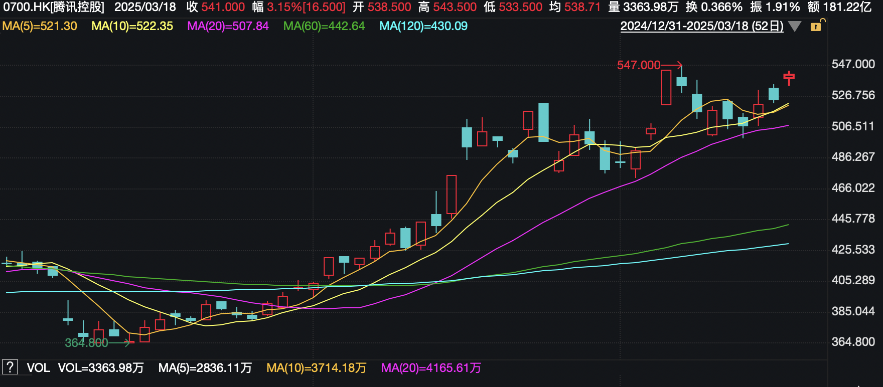 腾讯四季报前瞻：净利润增速或超60%，AI及资本支出成焦点