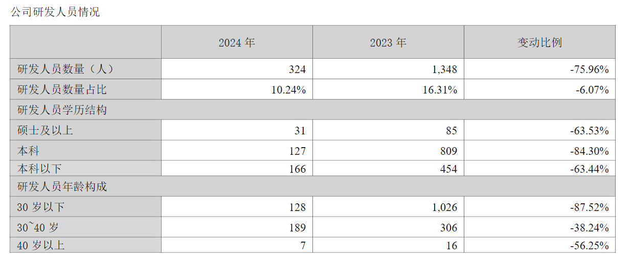 研发人员情况。图片来源：钧达股份2024年报。
