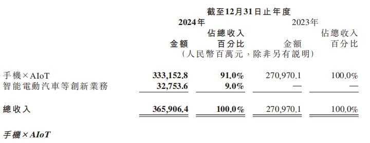 图片来源：小米集团财报