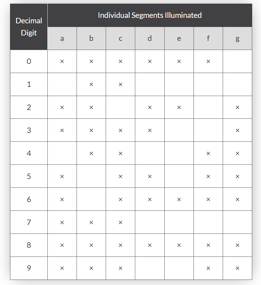 驱动七段显示器