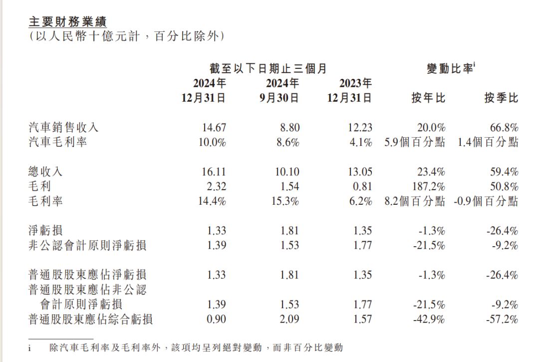 图片来源：小鹏汽车财报