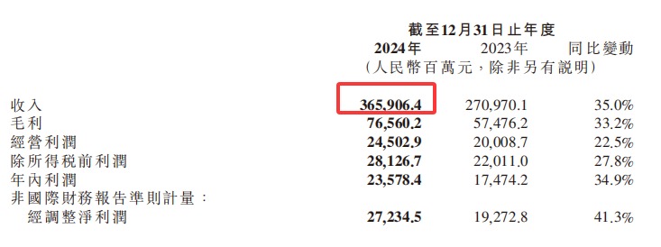 图片来源：小米集团财报