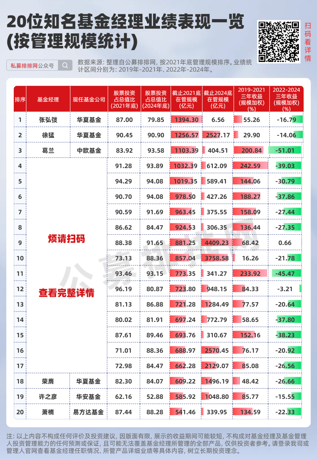 葛兰、张坤、刘彦春等规模与业绩双降！投资者“祛魅”！去“明星化”加速！