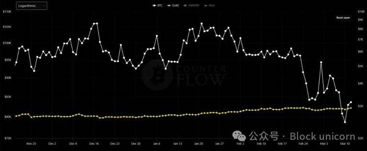 比特币（白色）和黄金（黄色）价格图表，从 12 月 1 日到 3 月 13 日。来源：Bitcoin Counter Flow