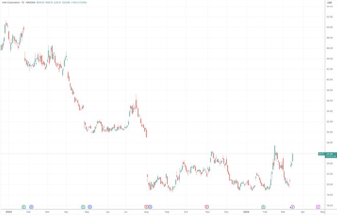 （英特尔日线图，来源：TradingView）