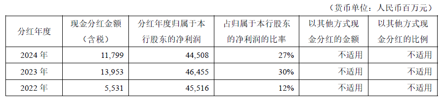 平安银行近三年普通股现金分红情况表