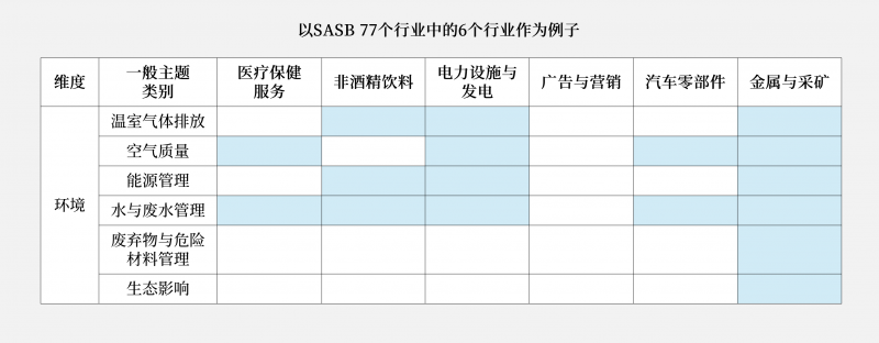 可横向比较跨行业在同一主题下建议的议题差异（引用自SASB，由ABeam译制）