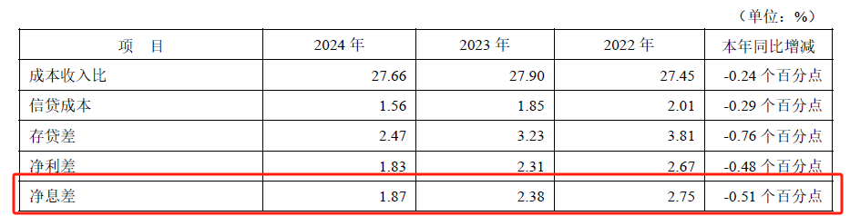 平安银行2024净息差大幅下降