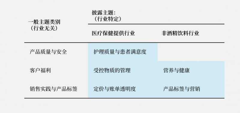 比较不同行业同一议题的差异（引用自SASB，由ABeam译制）