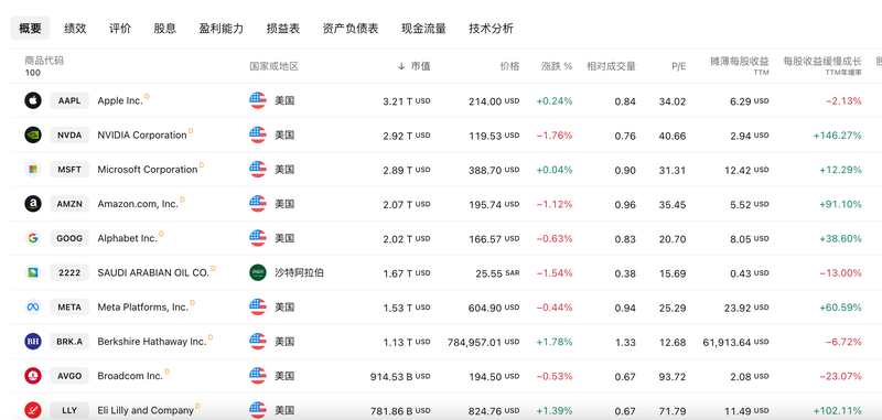 全球公司市值排行