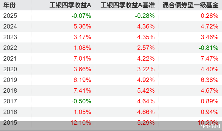 图：工银四季LOF积年收益率