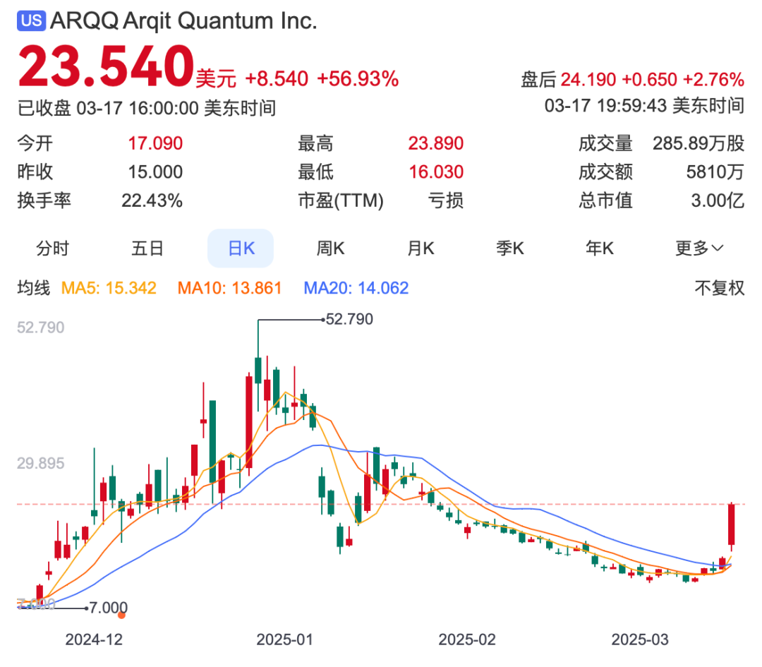 英伟达“量子日”来袭：美国量子计算概念股大涨