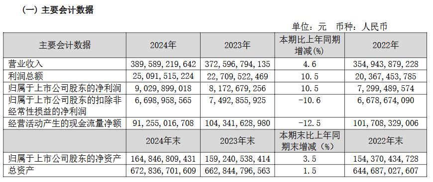 来源：中国联通年报