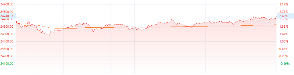注：恒生指数的表现