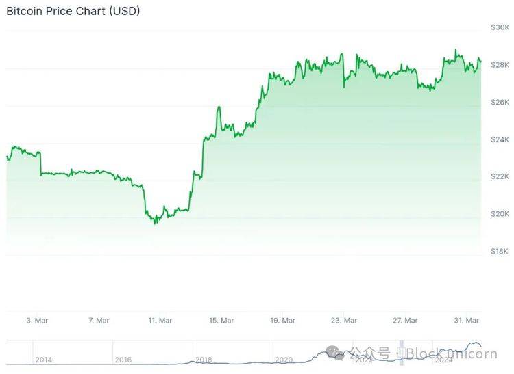 比特币价格在 3 月 10 日下跌，一周后反弹。来源：CoinGecko