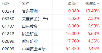 注：黄金股的表现