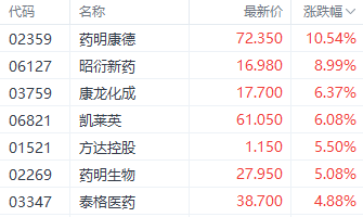 注：医药外包概念股的表现