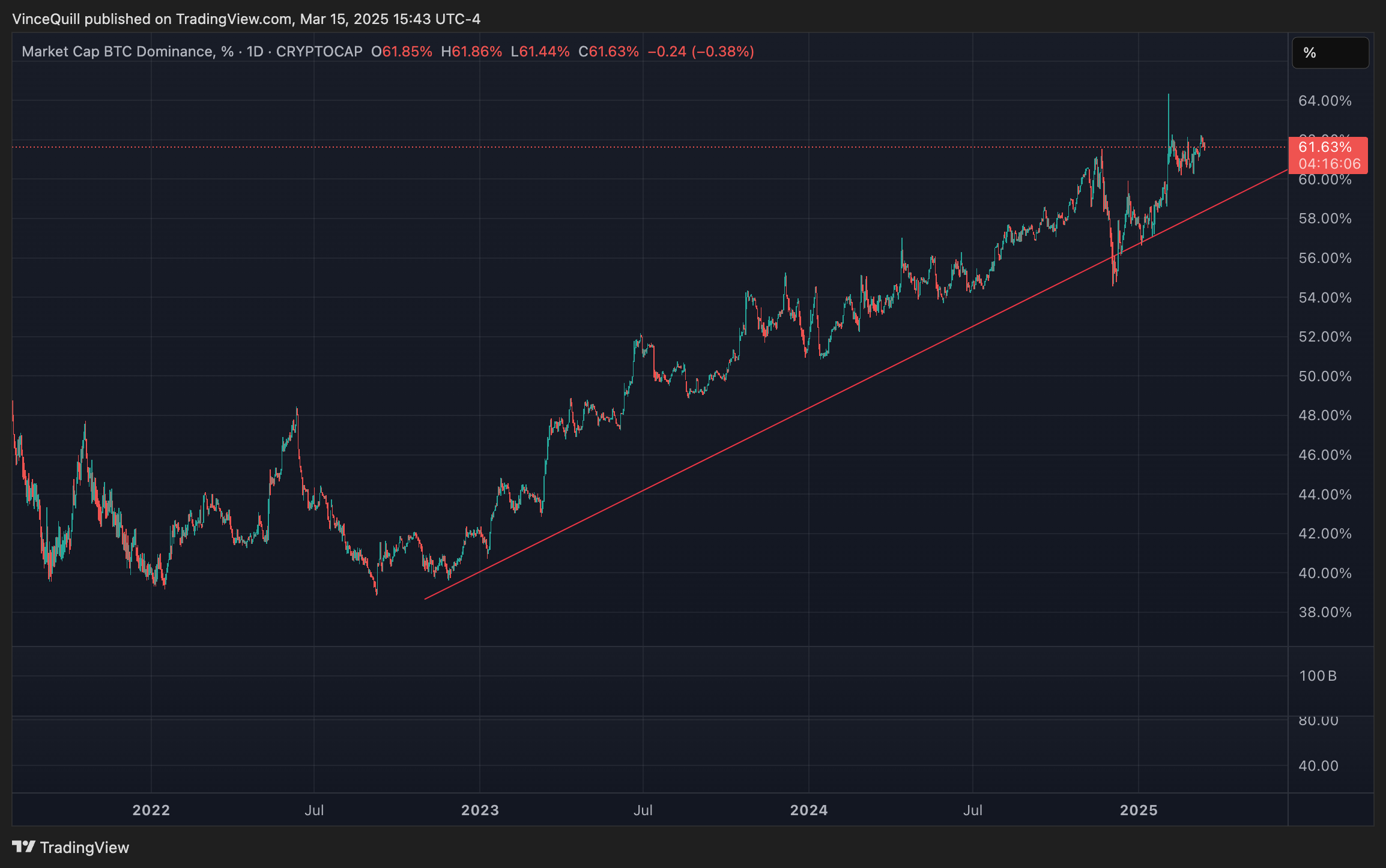 比特币自2023年稳步提升主导地位，“山寨币季”一去不返？
