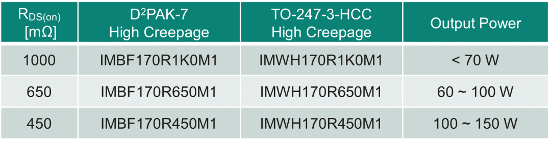 图4 .1700V CoolSiC™ MOSFET的型号与对应功率段推荐