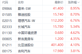 注：汽车股的表现