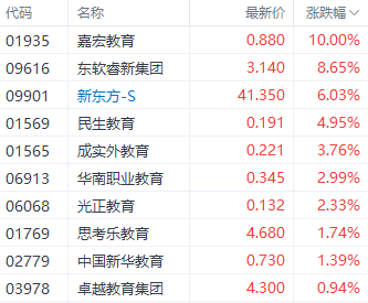 注：教育股的表现