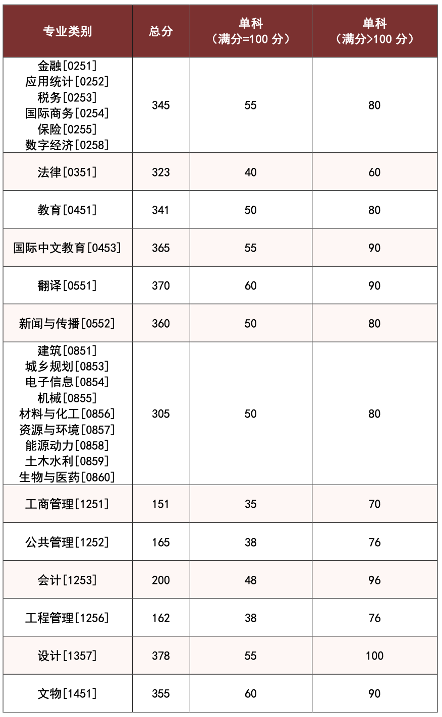 2025年碩士研究生招生復(fù)試分?jǐn)?shù)線 中南大學(xué)湖南大學(xué)_中南大學(xué)研究生分?jǐn)?shù)線_2025年研究生招生加分政策