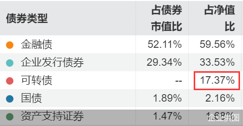 图：工银四季LOF的债券细分