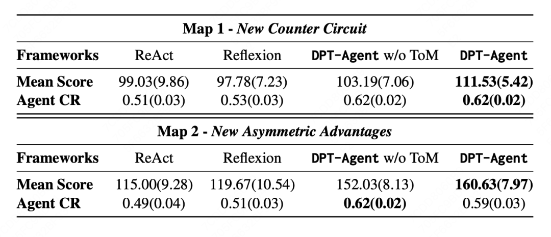 与人类协作游戏得分与各Agent的得分贡献率