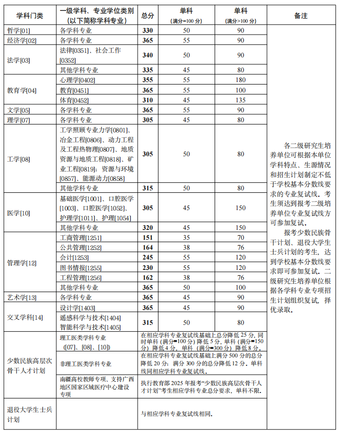 中南大學(xué)研究生分?jǐn)?shù)線_2025年碩士研究生招生復(fù)試分?jǐn)?shù)線 中南大學(xué)湖南大學(xué)_2025年研究生招生加分政策