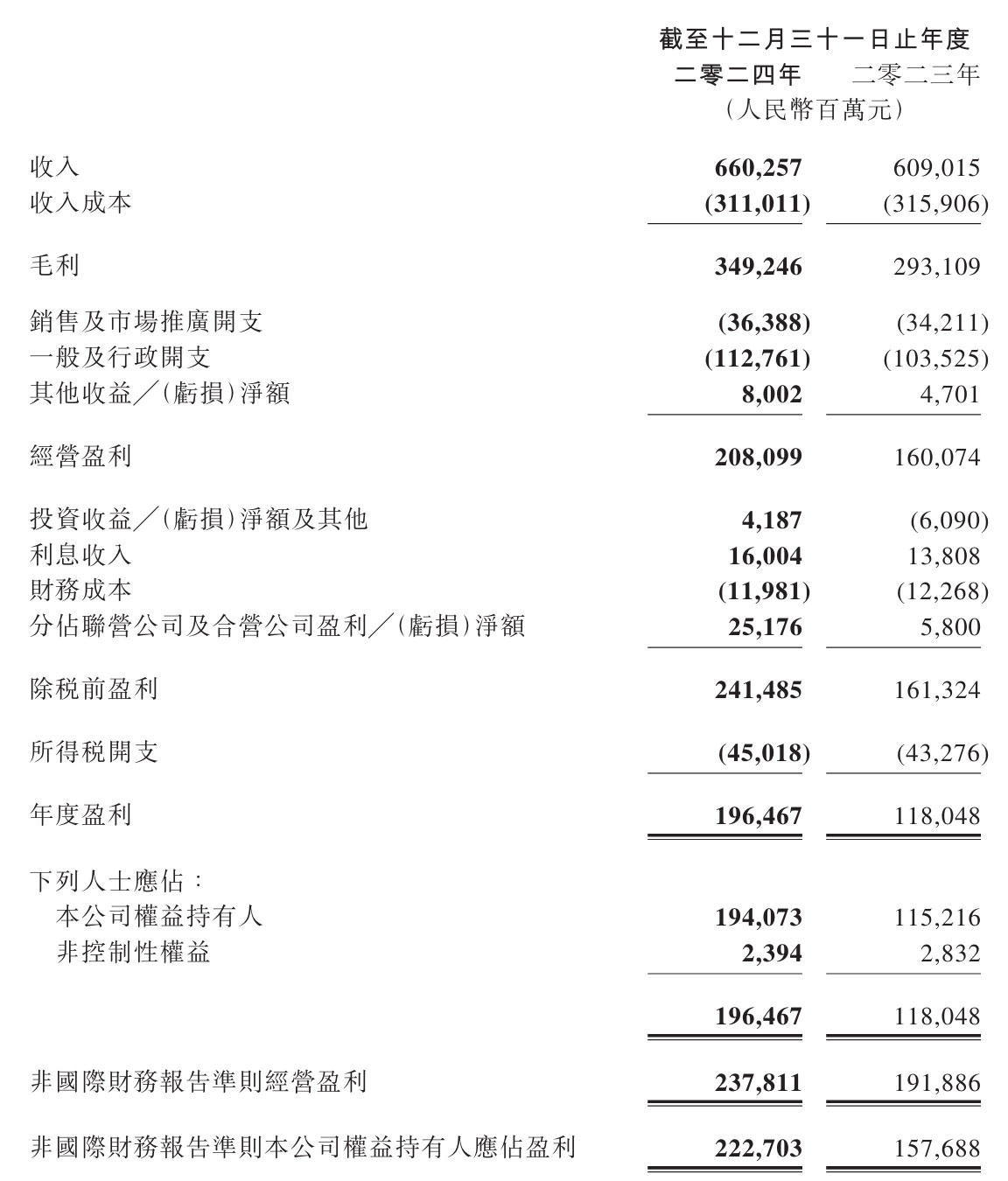 腾讯年营收6603亿：净利1965亿拟派发410亿港元年度股息