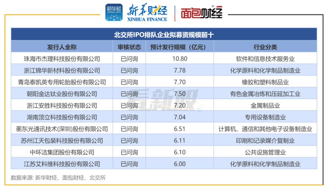图2：北交所IPO排队企业拟募资规模前十