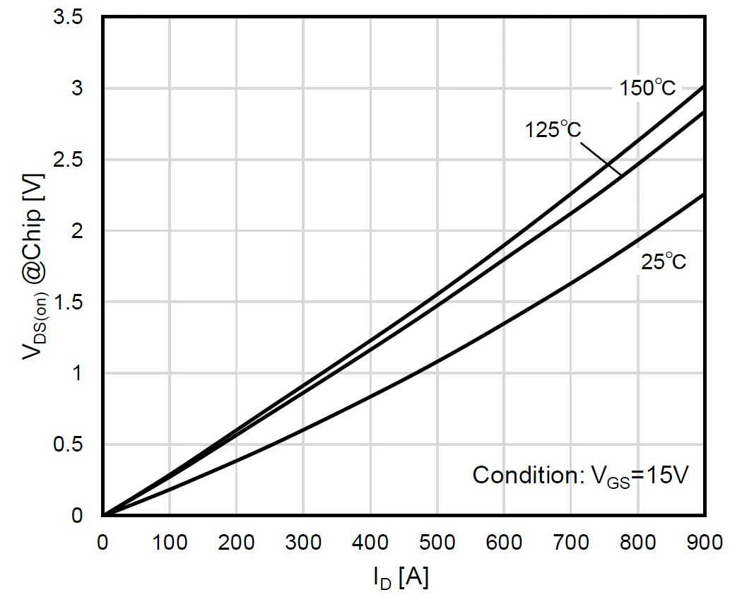图1：SiC MOSFET（FMF600DXZ-24B）通态压降
