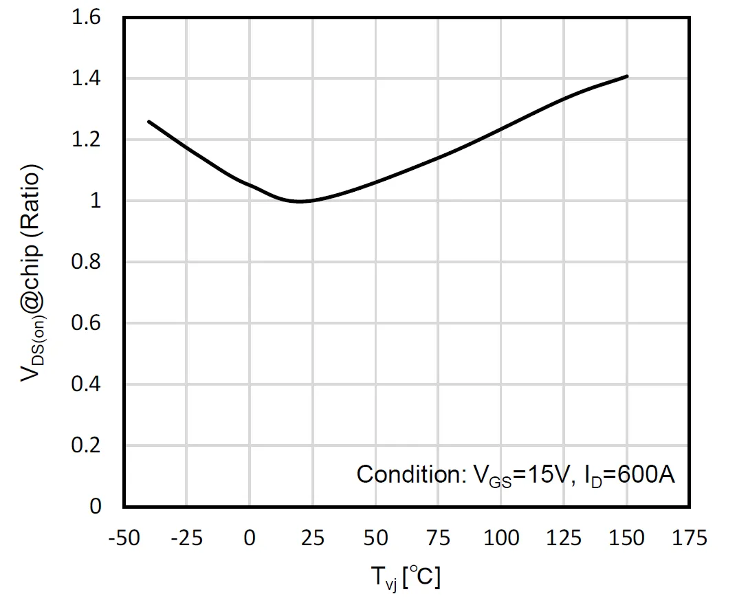 图3：SiC MOSFET（FMF600DXZ-24B）通态压降温度特性