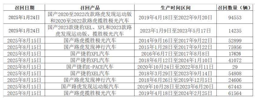 今年以来奇瑞捷豹路虎汽车召回情况 数据来源:市场监管总局 (制表:张娟)