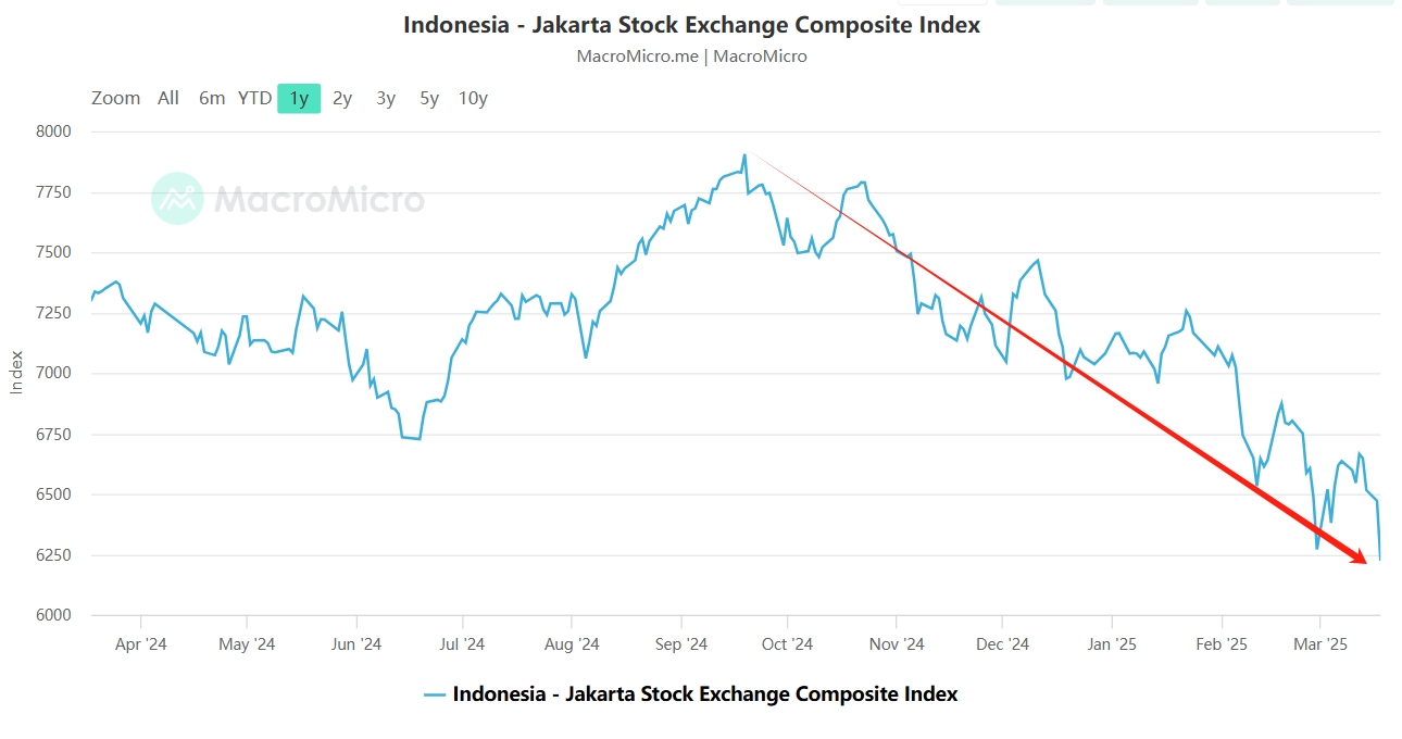 印尼股市暴跌，市场在忧虑什么？