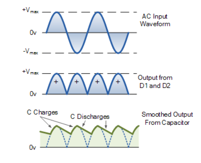 全波整流器波形