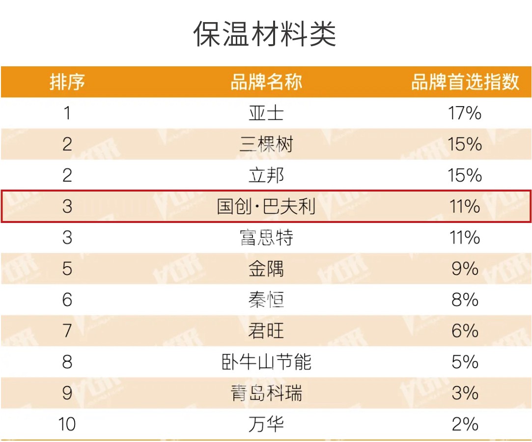 △2025房建供应链企业综合实力TOP500首选供应商·保温材料类榜单