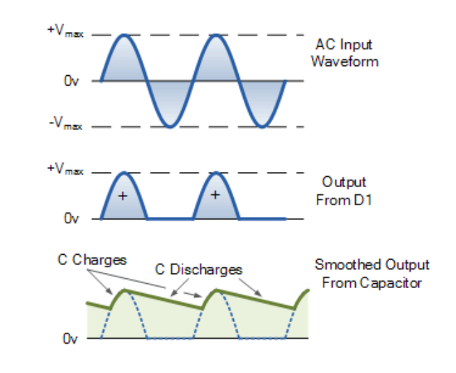 半波整流器波形