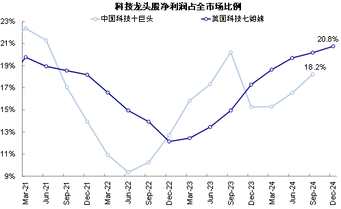 资料来源:FactSet,Wind,中金公司研究部互联网泡沫有何借鉴?本轮以盈利为主,基础更牢靠