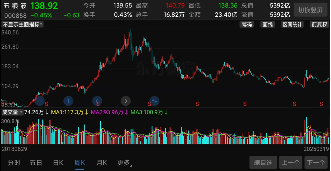 （五粮液股价走势截图）