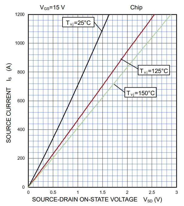 图7：在栅极正偏压时SiC MOSFET（FMF600DXE-24BN）反向导通压降