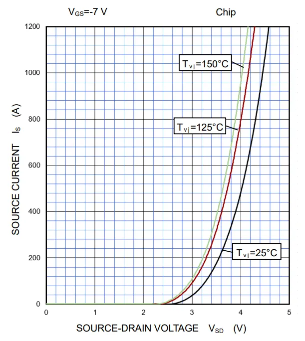 图5：SiC MOSFET（FMF600DXE-24BN）体二极管正向压降