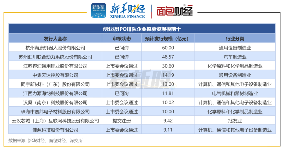 图3：创业板IPO排队企业拟募资规模前十