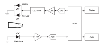 图 3 采用分立式模拟元件的脉动式血氧计设计