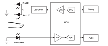 图 4 采用集成元件的脉动式血氧计设计