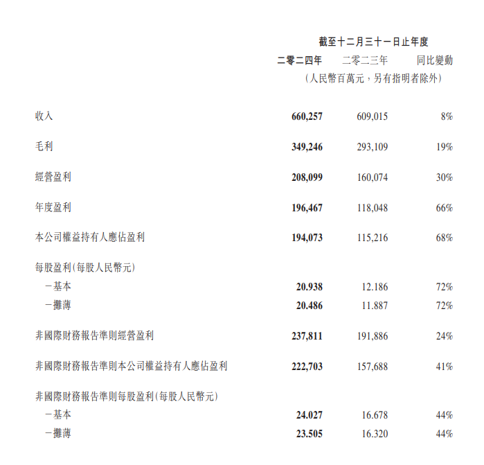 来源：腾讯2024年业绩报告