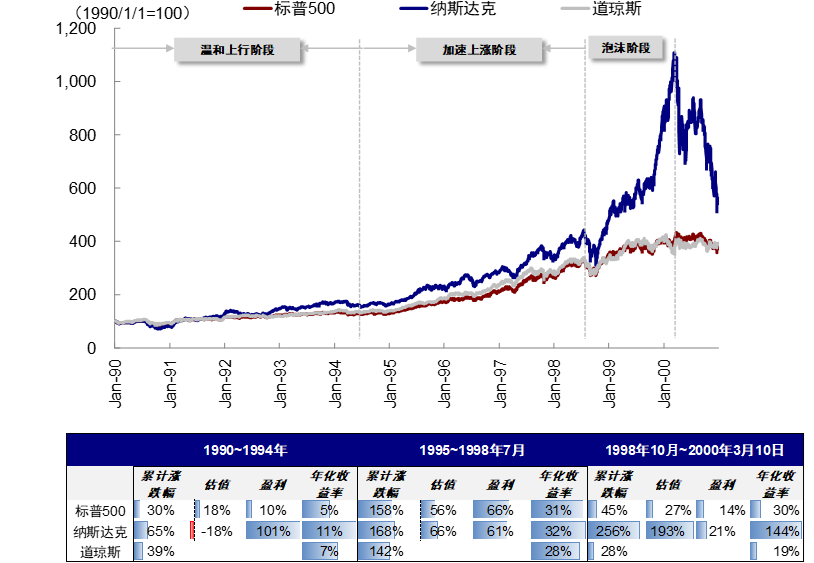 资料来源:Bloomberg,中金公司研究部泡沫是如何形成的?货币宽松、产业政策助推、市场“非理性”