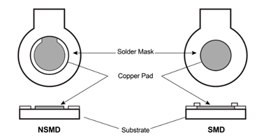 图 6 NSMD 和 SMD PCB 焊盘图案