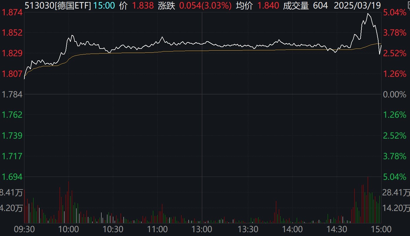 德国ETF尾盘大幅波动，溢价率超6%